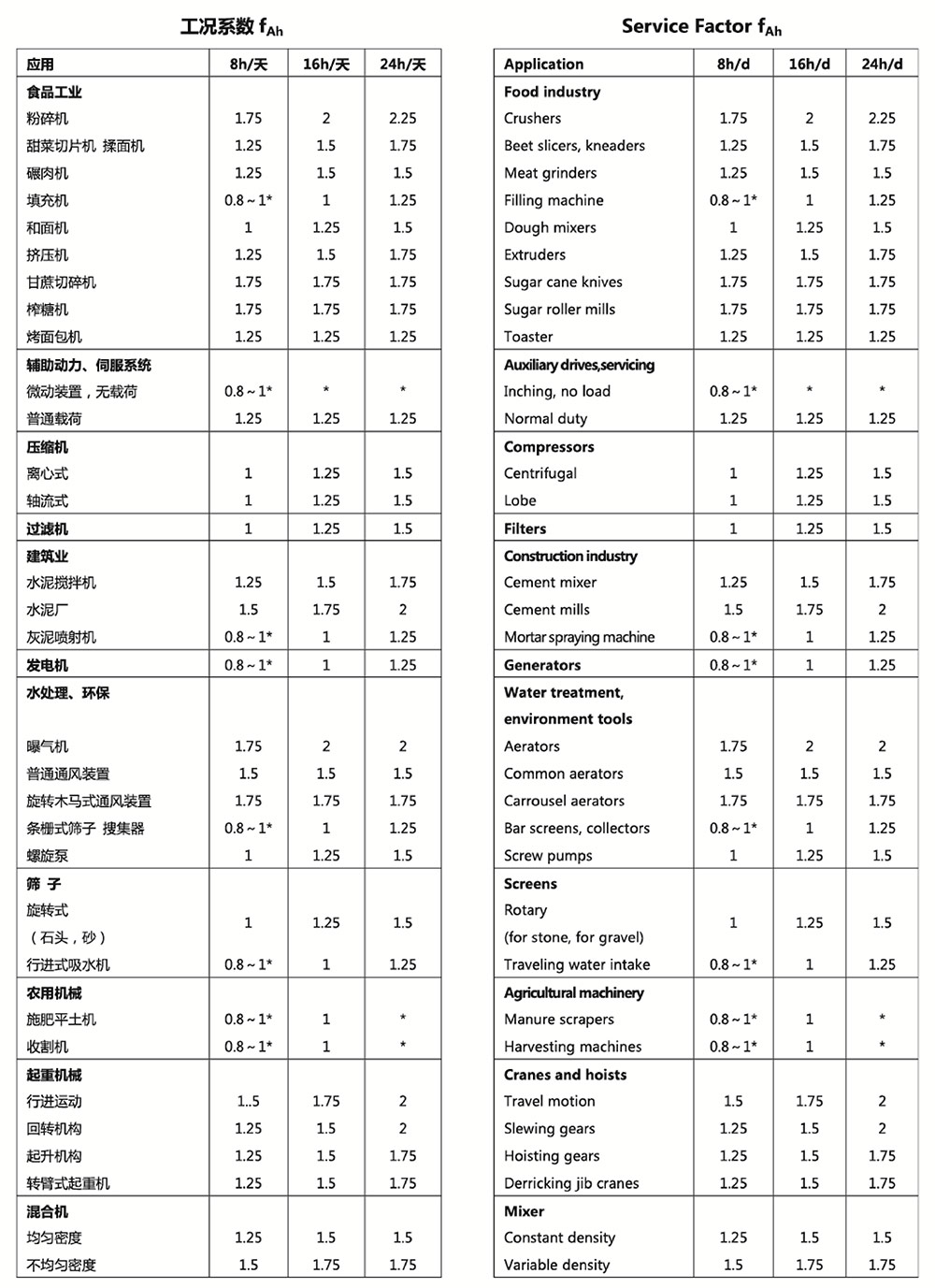 減速機工況系數表1