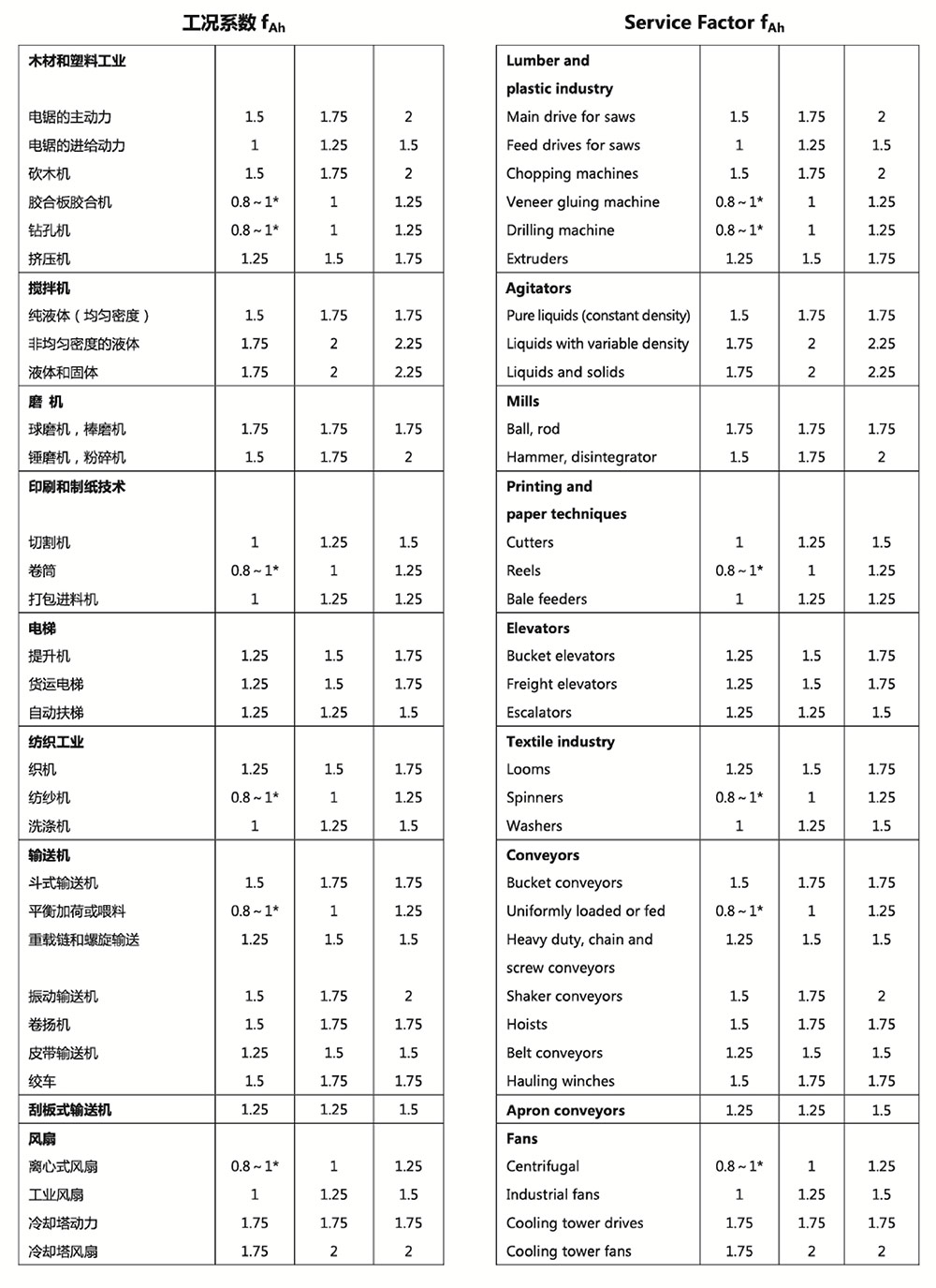 減速機工況系數表2